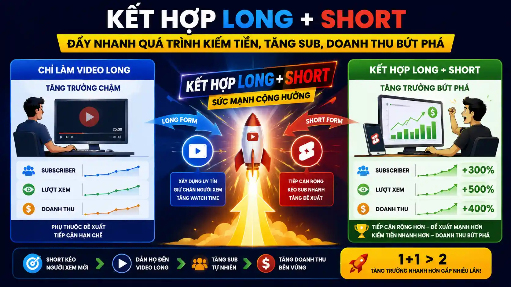 So sánh cách kết hợp video dài và YouTube Short